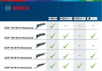 Bosch Combo Kit Set mit 4x 18V: GSR 18V-90C/GDR 18V-210C/GBH18V-24C/GOP18V-28, 3x Akku